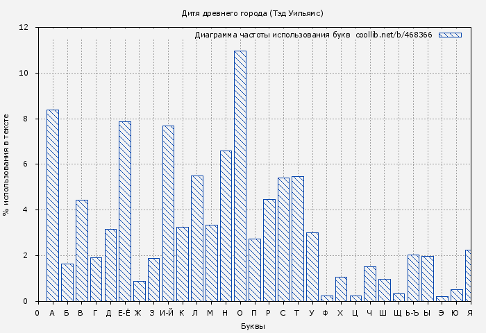 Диаграма использования букв книги № 468366: Дитя древнего города (Тэд Уильямс)
