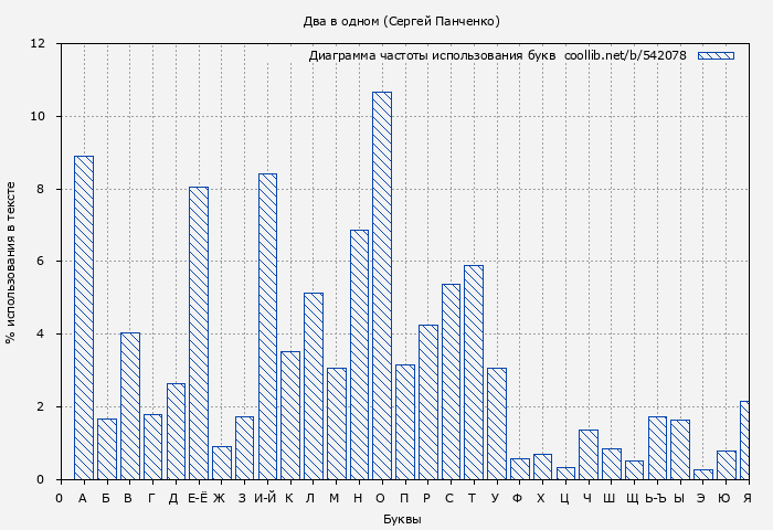 Диаграма использования букв книги № 542078: Два в одном (Сергей Панченко)