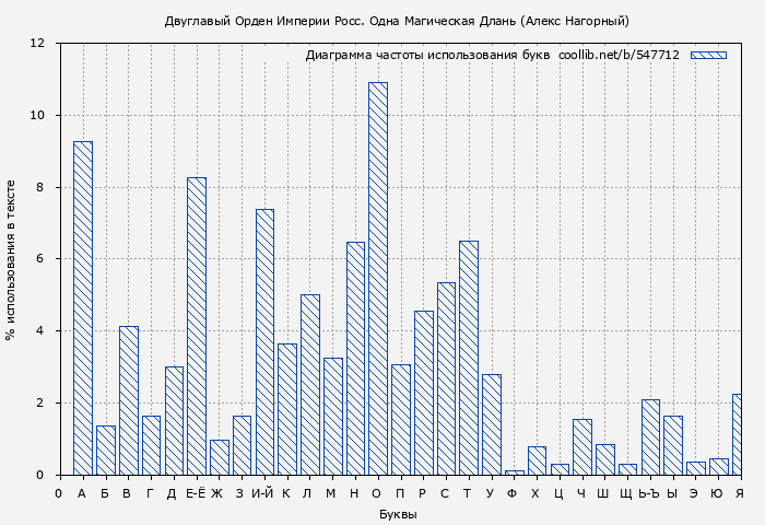 Диаграма использования букв книги № 547712: Двуглавый Орден Империи Росс. Одна Магическая Длань (Алекс Нагорный)