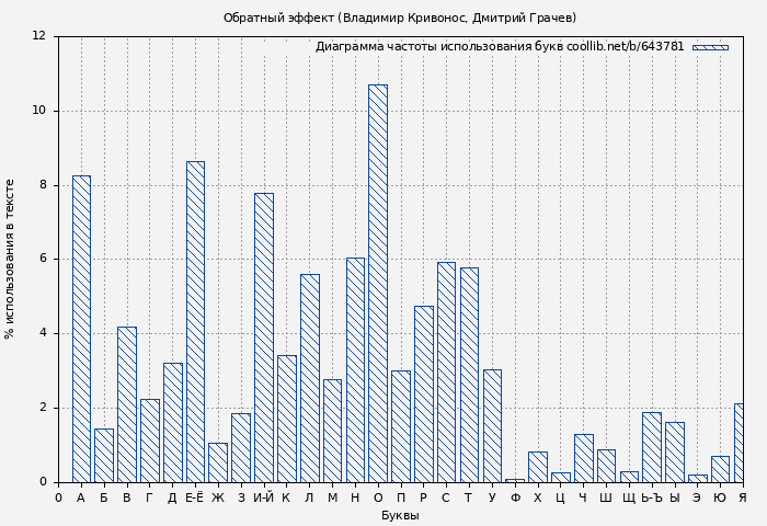 Диаграма использования букв книги № 643781: Обратный эффект (Владимир Кривонос)