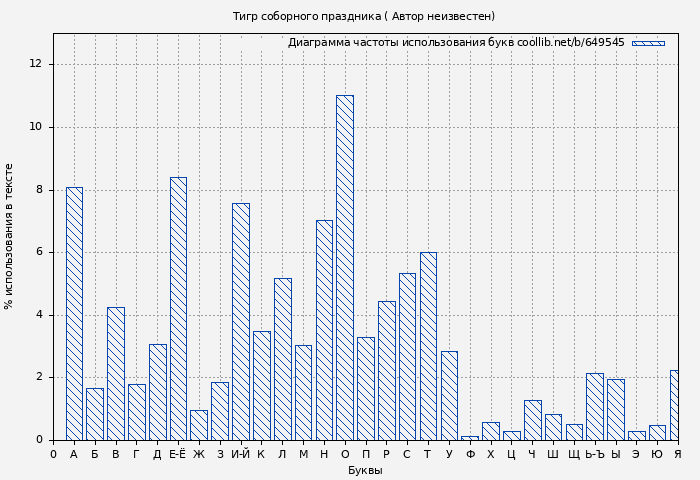 Диаграма использования букв книги № 649545: Тигр соборного праздника ( Автор неизвестен)