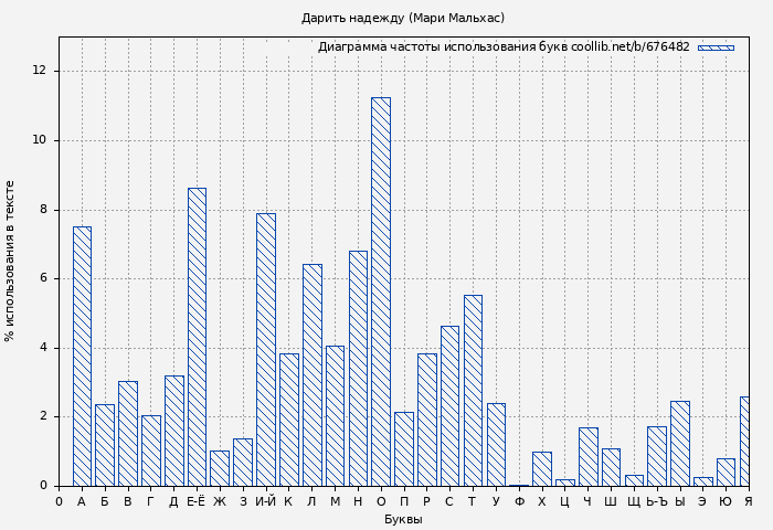 Диаграма использования букв книги № 676482: Дарить надежду (Мари Мальхас)