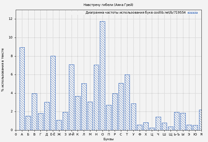 Диаграма использования букв книги № 719554: Навстречу гибели (Аяна Грей)
