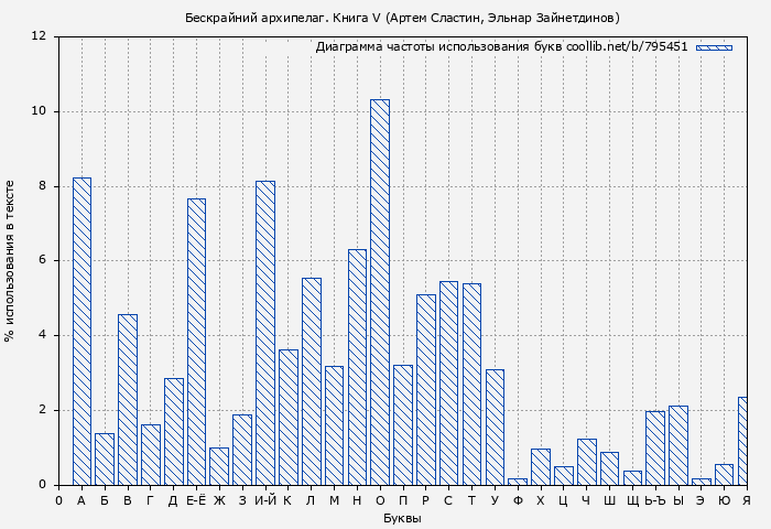 Диаграма использования букв книги № 795451: Бескрайний архипелаг. Книга V (Артем Сластин)