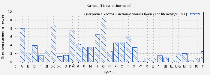 Диаграма использования букв книги № 95391: Китаец (Марина Цветаева)
