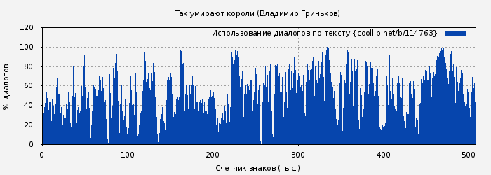 Использование диалогов по тексту книги № 114763: Так умирают короли (Владимир Гриньков)
