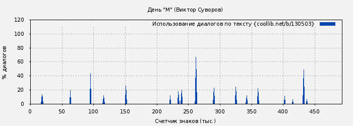 Использование диалогов по тексту книги № 130503: День "М" (Виктор Суворов)