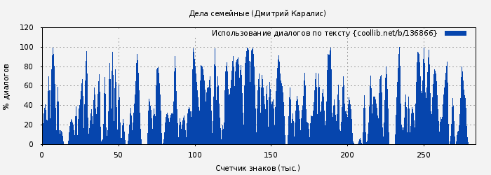 Использование диалогов по тексту книги № 136866: Дела семейные (Дмитрий Каралис)