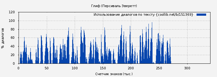 Использование диалогов по тексту книги № 151369: Глиф (Персиваль Эверетт)