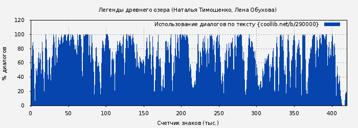 Использование диалогов по тексту книги № 290000: Легенды древнего озера (Наталья Тимошенко)