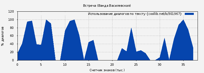 Использование диалогов по тексту книги № 301967: Встреча (Ванда Василевская)
