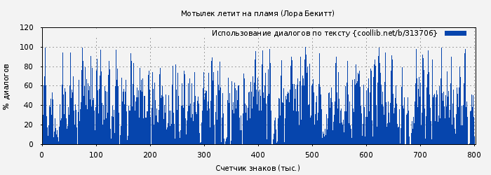 Использование диалогов по тексту книги № 313706: Мотылек летит на пламя (Лора Бекитт)