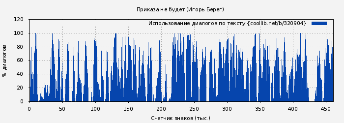 Использование диалогов по тексту книги № 320904: Приказа не будет (Игорь Берег)