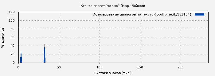 Использование диалогов по тексту книги № 351184: Кто же спасет Россию? (Марк Бойков)