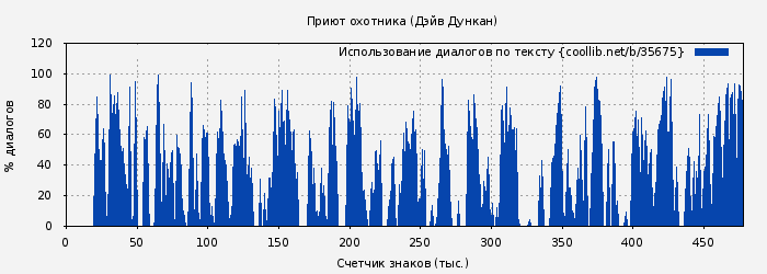 Использование диалогов по тексту книги № 35675: Приют охотника (Дэйв Дункан)