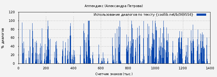 Использование диалогов по тексту книги № 369556: Аппендикс (Александра Петрова)