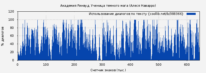 Использование диалогов по тексту книги № 388366: Академия Ринвуд. Ученица темного мага (Алеся Наварро)