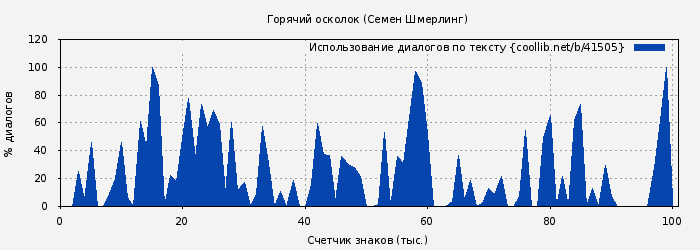 Использование диалогов по тексту книги № 41505: Горячий осколок (Семен Шмерлинг)
