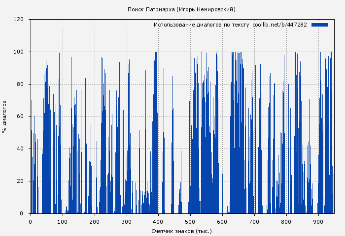 Использование диалогов по тексту книги № 447282: Поиск Патриарха (Игорь Немировский)