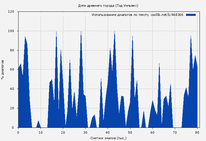 Использование диалогов по тексту книги № 468366: Дитя древнего города (Тэд Уильямс)