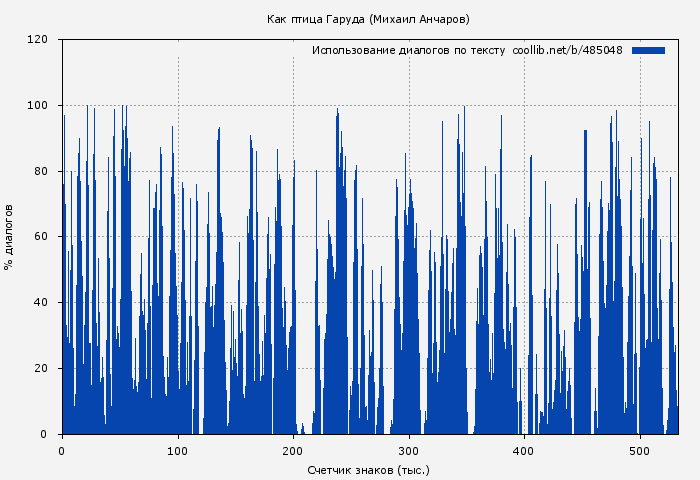 Использование диалогов по тексту книги № 485048: Как птица Гаруда (Михаил Анчаров)