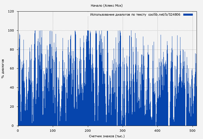 Использование диалогов по тексту книги № 524806: Начало (Алекс Мск)