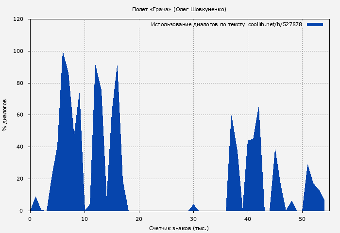 Использование диалогов по тексту книги № 527878: Полет «Грача» (Олег Шовкуненко)