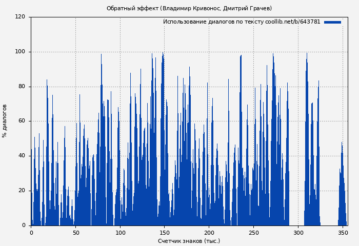 Использование диалогов по тексту книги № 643781: Обратный эффект (Владимир Кривонос)