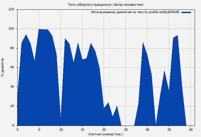 Использование диалогов по тексту книги № 649545: Тигр соборного праздника ( Автор неизвестен)