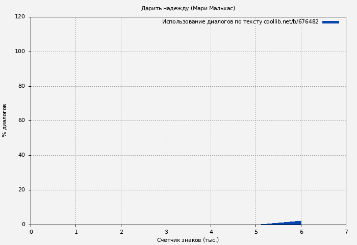 Использование диалогов по тексту книги № 676482: Дарить надежду (Мари Мальхас)