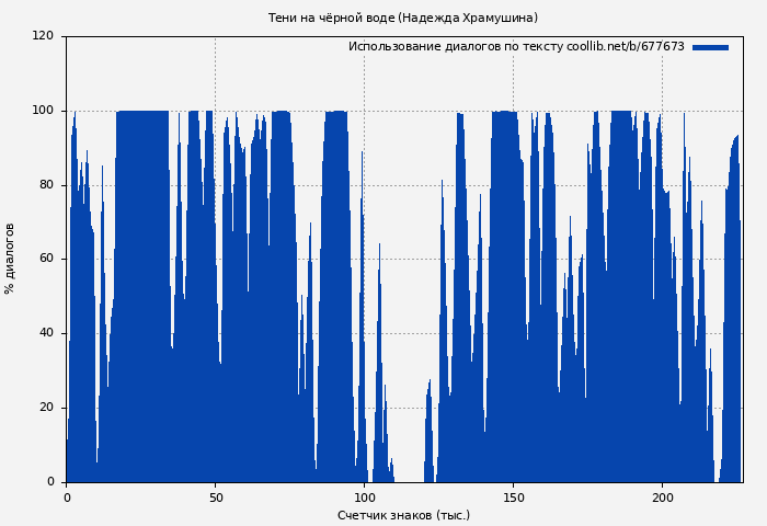 Использование диалогов по тексту книги № 677673: Тени на чёрной воде (Надежда Храмушина)