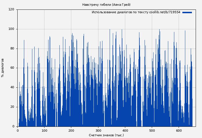 Использование диалогов по тексту книги № 719554: Навстречу гибели (Аяна Грей)
