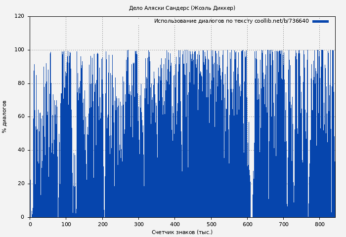 Использование диалогов по тексту книги № 736640: Дело Аляски Сандерс (Жоэль Диккер)