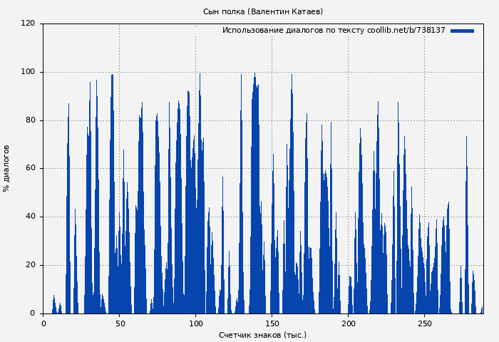 Использование диалогов по тексту книги № 738137: Сын полка (Валентин Катаев)