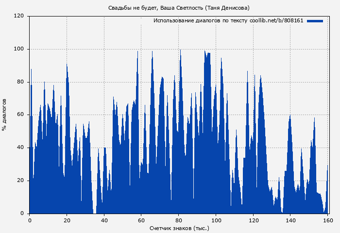 Использование диалогов по тексту книги № 808161: Свадьбы не будет, Ваша Светлость (Таня Денисова)