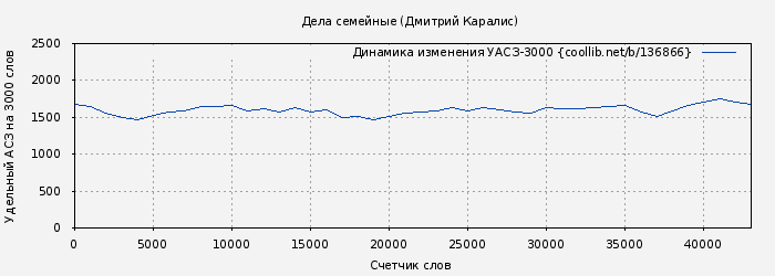 Удельный АСЗ-3000 книги № 136866: Дела семейные (Дмитрий Каралис)