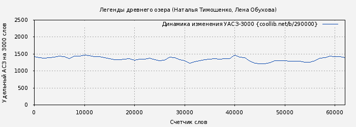Удельный АСЗ-3000 книги № 290000: Легенды древнего озера (Наталья Тимошенко)