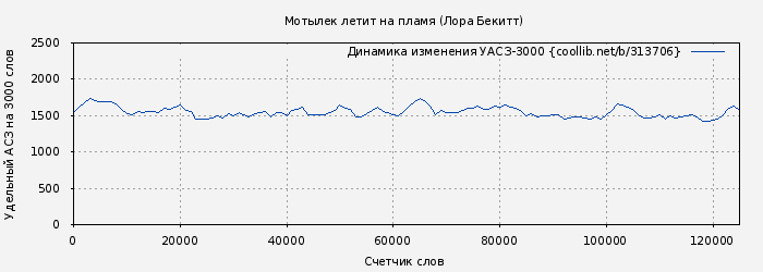 Удельный АСЗ-3000 книги № 313706: Мотылек летит на пламя (Лора Бекитт)