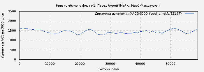 Удельный АСЗ-3000 книги № 32197: Кризис чёрного флота-1: Перед бурей (Майкл Кьюб-Макдауэлл)
