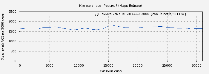 Удельный АСЗ-3000 книги № 351184: Кто же спасет Россию? (Марк Бойков)