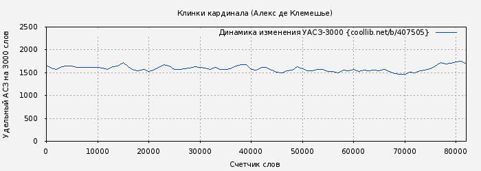 Удельный АСЗ-3000 книги № 407505: Клинки кардинала (Алекс Клемешье)