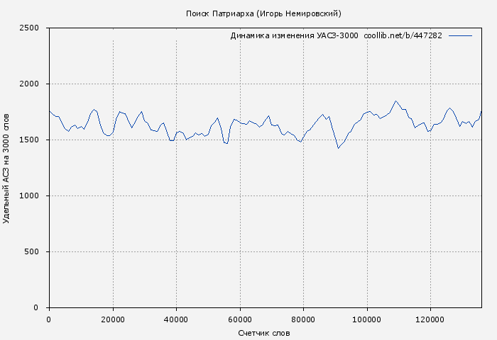 Удельный АСЗ-3000 книги № 447282: Поиск Патриарха (Игорь Немировский)
