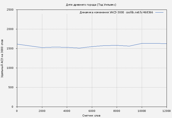 Удельный АСЗ-3000 книги № 468366: Дитя древнего города (Тэд Уильямс)