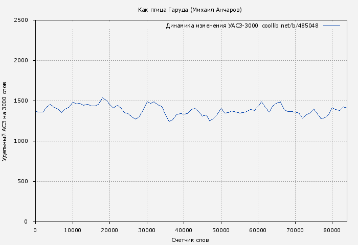 Удельный АСЗ-3000 книги № 485048: Как птица Гаруда (Михаил Анчаров)