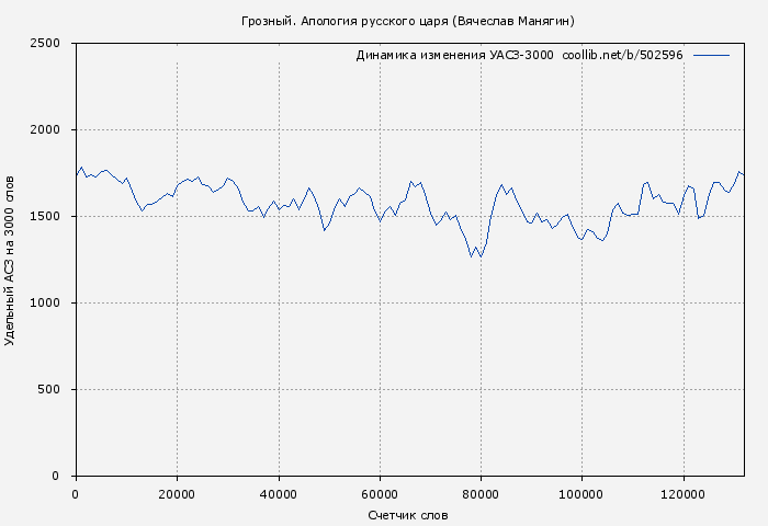 Удельный АСЗ-3000 книги № 502596: Грозный. Апология русского царя (Вячеслав Манягин)