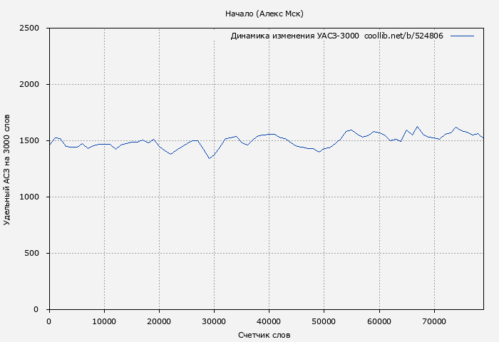 Удельный АСЗ-3000 книги № 524806: Начало (Алекс Мск)
