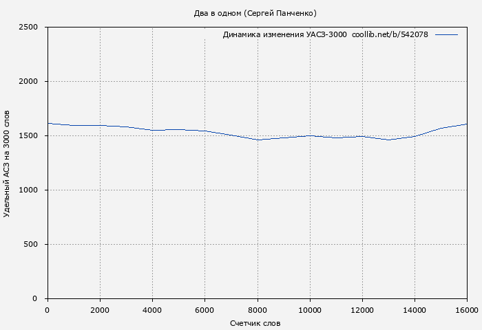 Удельный АСЗ-3000 книги № 542078: Два в одном (Сергей Панченко)