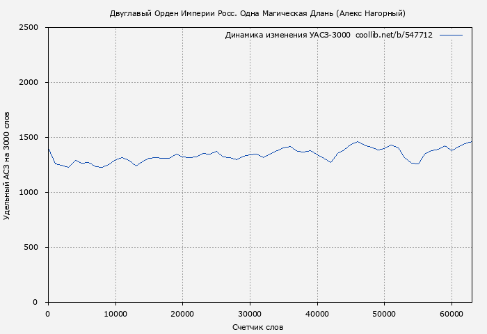 Удельный АСЗ-3000 книги № 547712: Двуглавый Орден Империи Росс. Одна Магическая Длань (Алекс Нагорный)