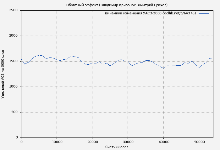 Удельный АСЗ-3000 книги № 643781: Обратный эффект (Владимир Кривонос)