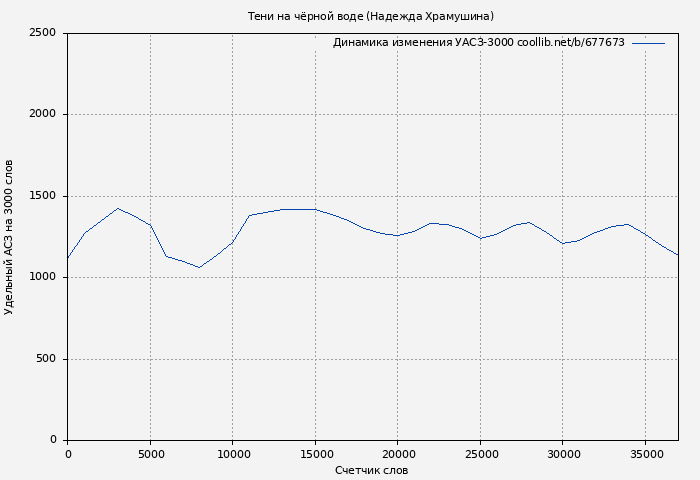 Удельный АСЗ-3000 книги № 677673: Тени на чёрной воде (Надежда Храмушина)
